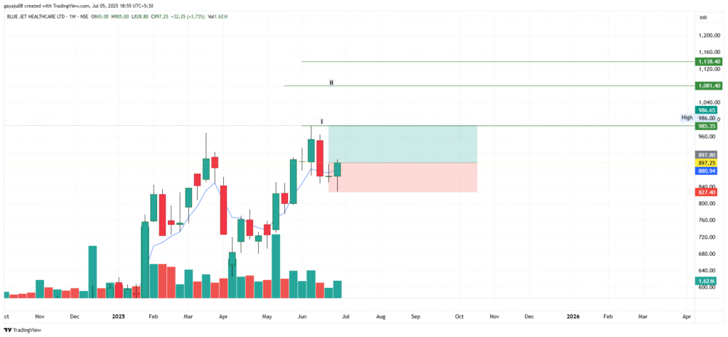 Weekly chart Bluejet