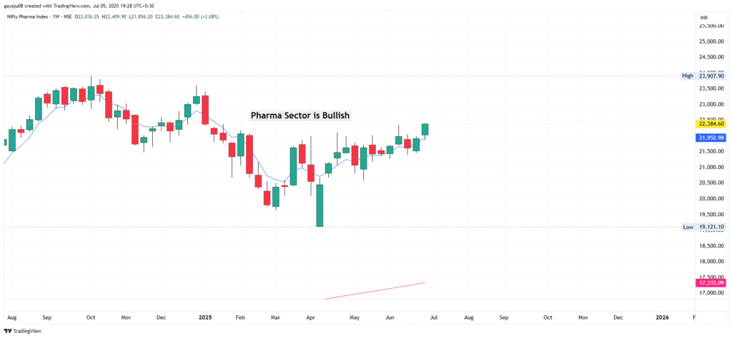 Weekly chart of Nifty Pharma Index showing bullishness helping to decode the charts for probable momentum in the coming weeks